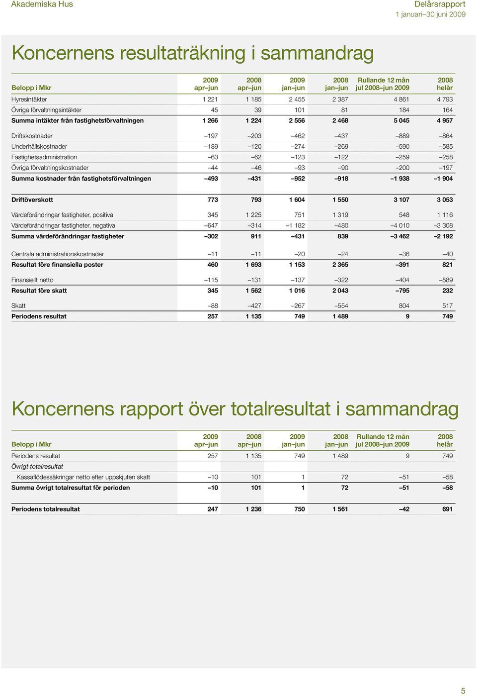 63 62 123 122 259 258 Övriga förvaltningskostnader 44 46 93 90 200 197 Summa kostnader från fastighetsförvaltningen 493 431 952 918 1 938 1 904 Driftöverskott 773 793 1 604 1 550 3 107 3 053