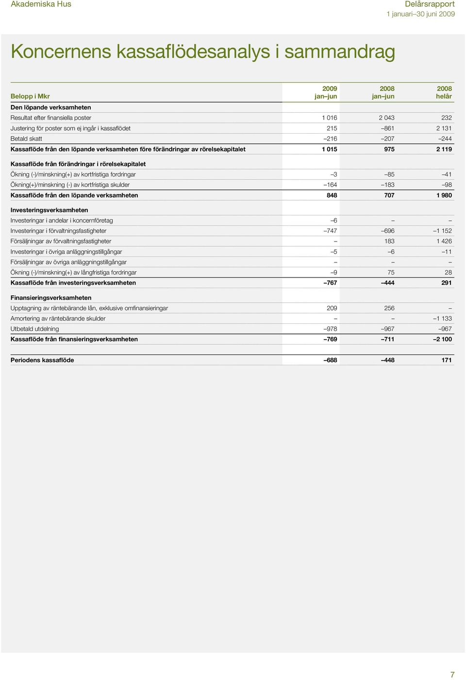 (-)/minskning(+) av kortfristiga fordringar 3 85 41 Ökning(+)/minskning (-) av kortfristiga skulder 164 183 98 Kassaflöde från den löpande verksamheten 848 707 1 980 Investeringsverksamheten