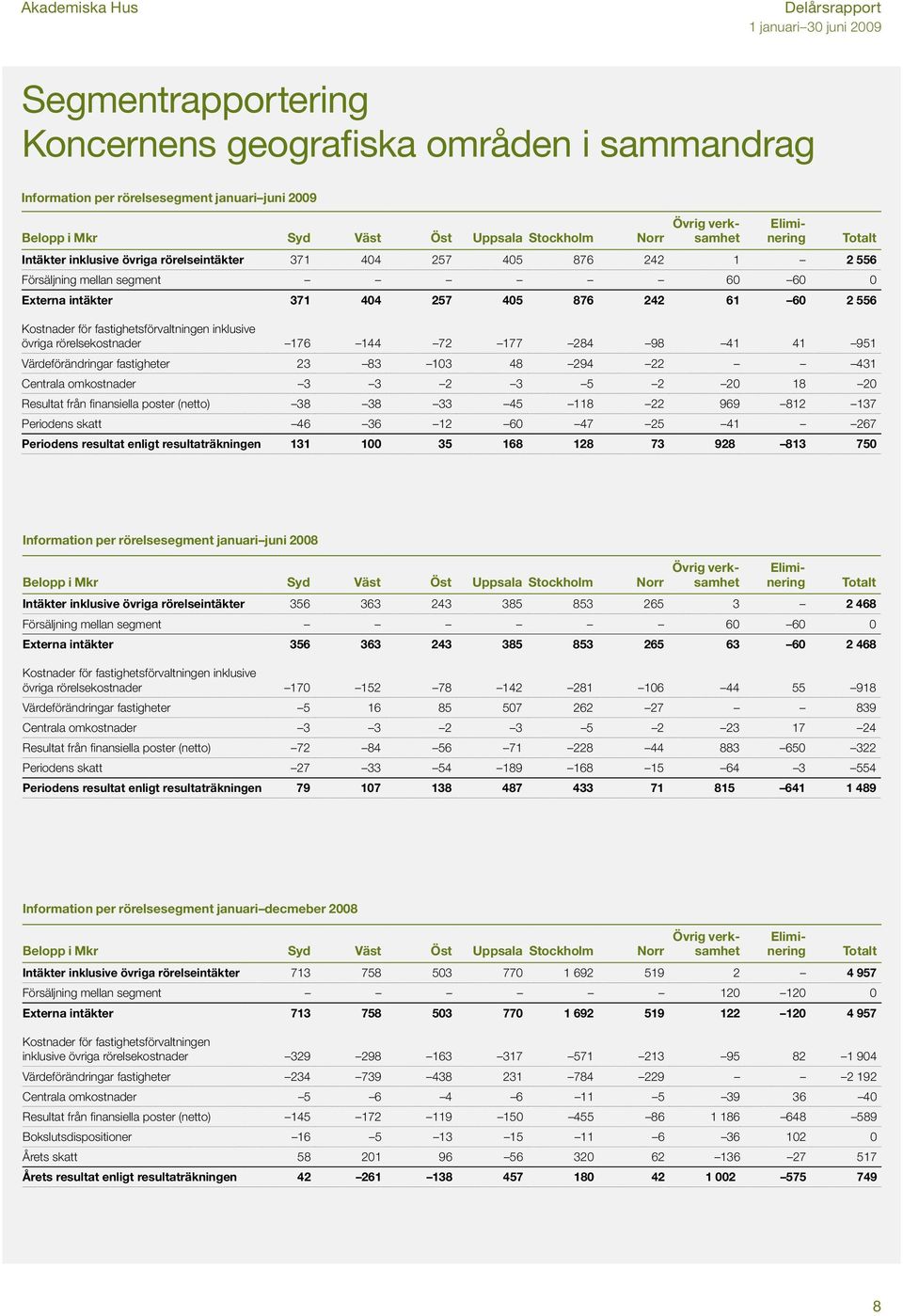 fastighetsförvaltningen inklusive övriga rörelsekostnader 176 144 72 177 284 98 41 41 951 Värdeförändringar fastigheter 23 83 103 48 294 22 431 Centrala omkostnader 3 3 2 3 5 2 20 18 20 Resultat från