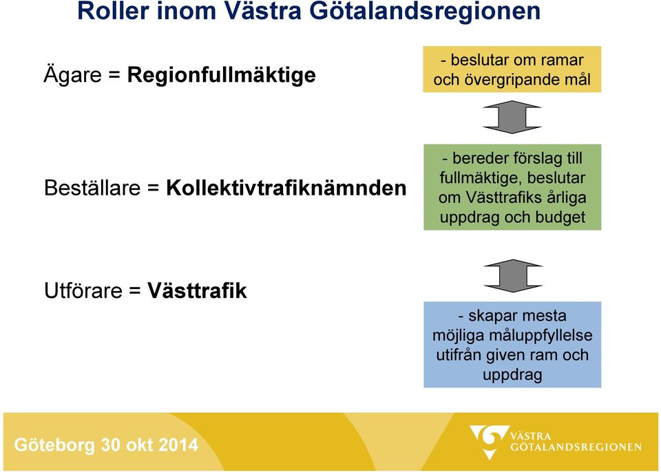 förslag till fullmäktige, beslutar om Västtrafiks årliga uppdrag och budget