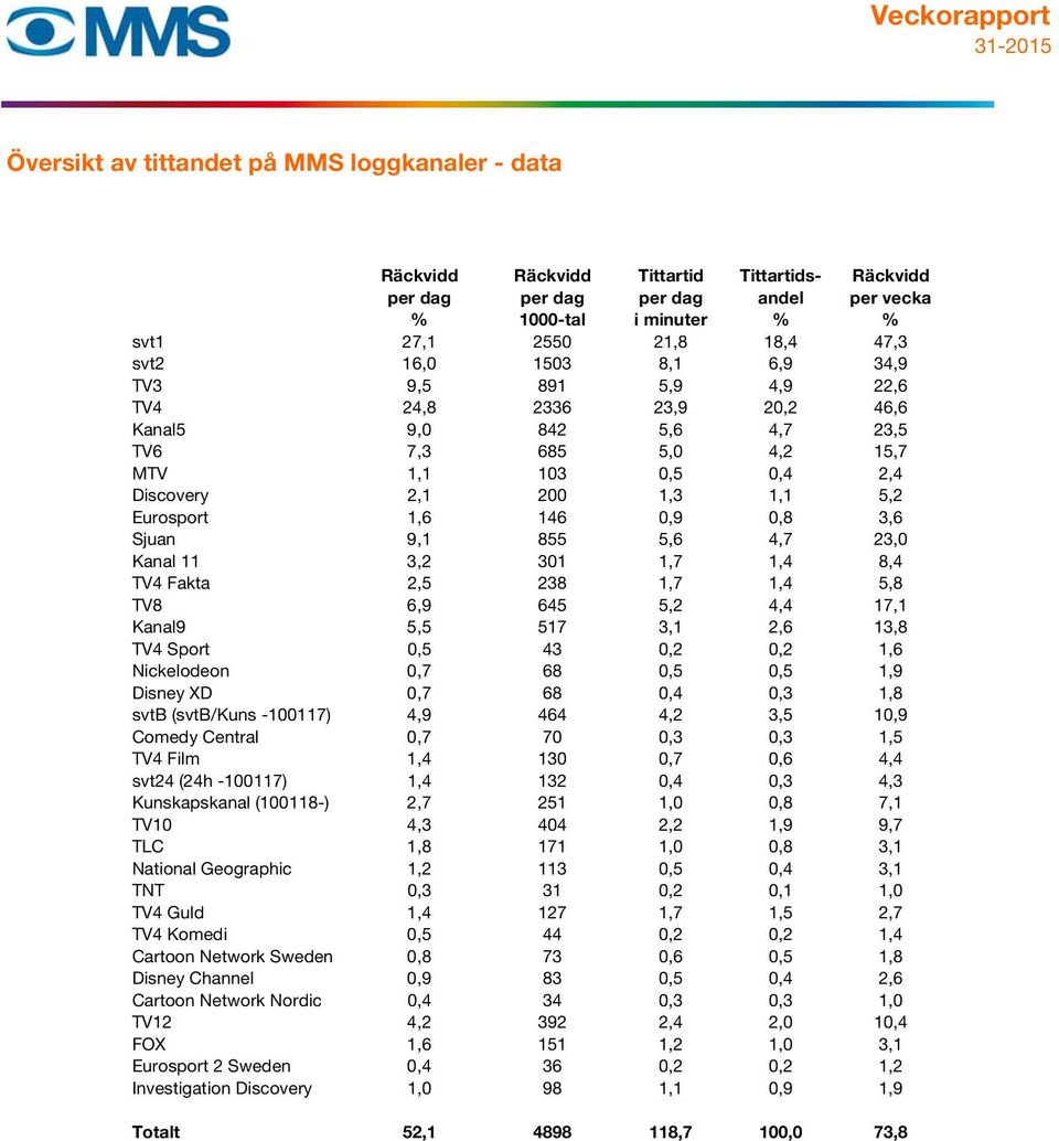 146 0,9 0,8 3,6 Sjuan 9,1 855 5,6 4,7 23,0 Kanal 11 3,2 301 1,7 1,4 8,4 TV4 Fakta 2,5 238 1,7 1,4 5,8 TV8 6,9 645 5,2 4,4 17,1 Kanal9 5,5 517 3,1 2,6 13,8 TV4 Sport 0,5 43 0,2 0,2 1,6 Nickelodeon 0,7