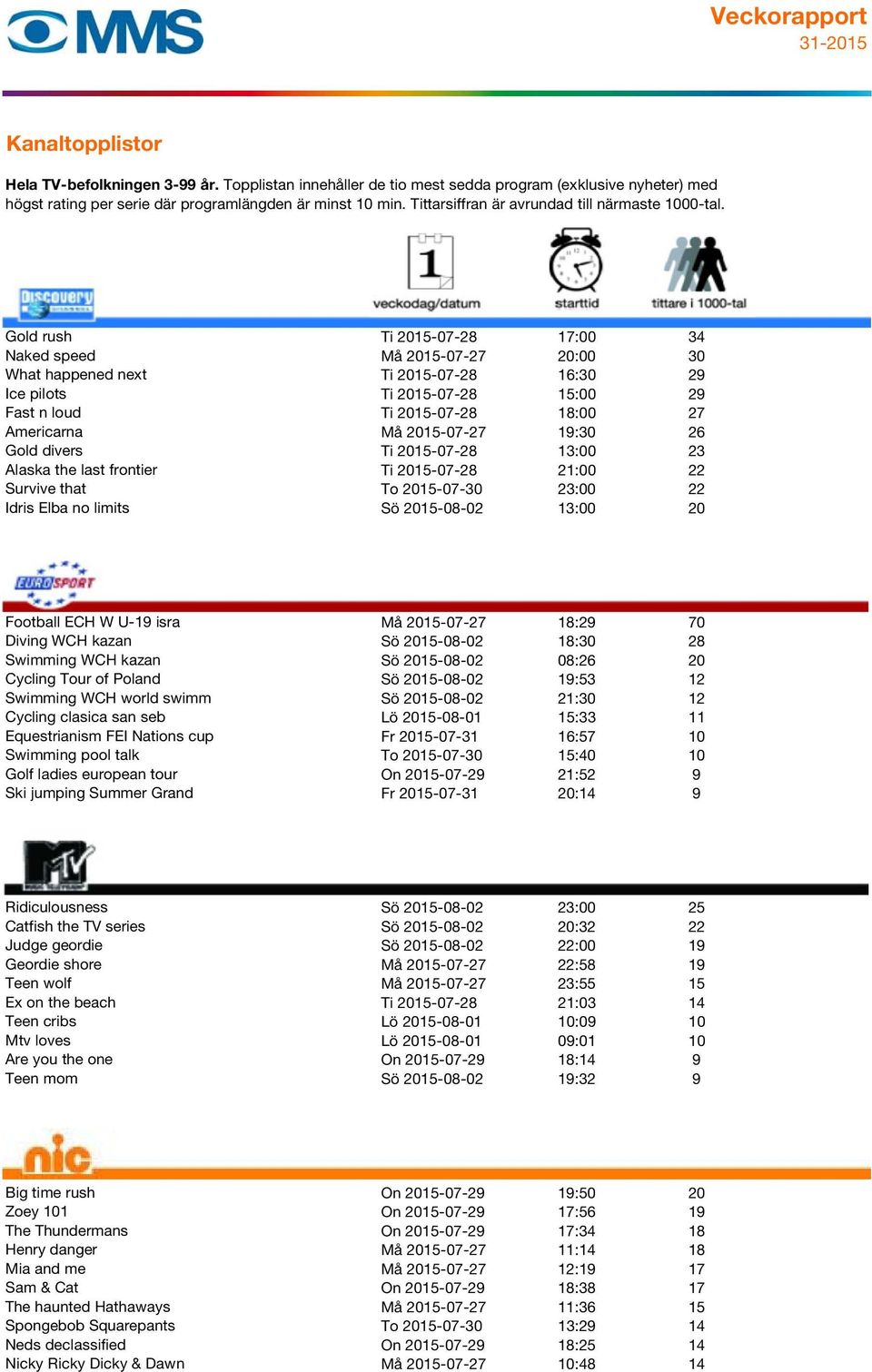 W U-19 isra Må 2015-07-27 18:29 70 Diving WCH kazan Sö 2015-08-02 18:30 28 Swimming WCH kazan Sö 2015-08-02 08:26 20 Cycling Tour of Poland Sö 2015-08-02 19:53 12 Swimming WCH world swimm Sö