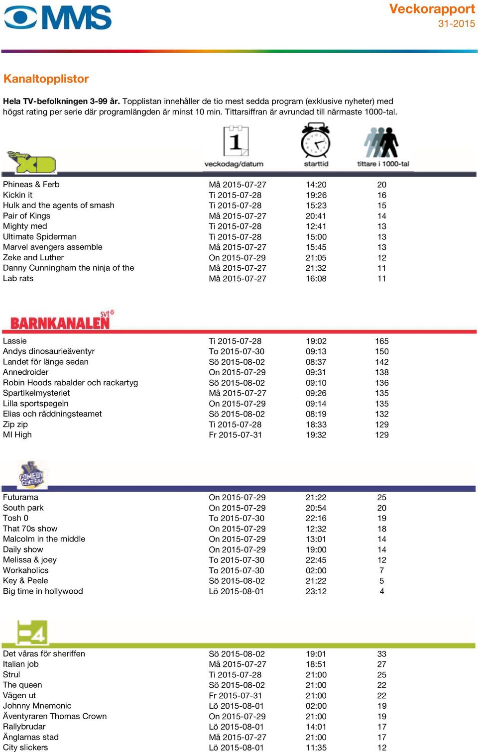 2015-07-27 16:08 11 50 Lassie Ti 2015-07-28 19:02 165 Andys dinosaurieäventyr To 2015-07-30 09:13 150 Landet för länge sedan Sö 2015-08-02 08:37 142 Annedroider On 2015-07-29 09:31 138 Robin Hoods