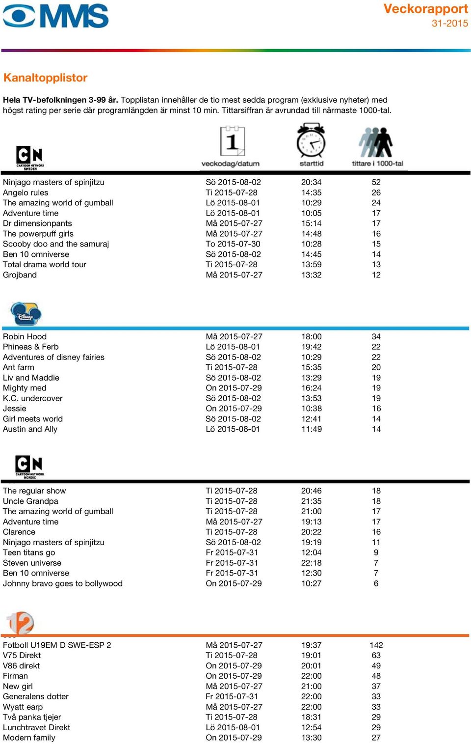 13 Grojband Må 2015-07-27 13:32 12 64 Robin Hood Må 2015-07-27 18:00 34 Phineas & Ferb Lö 2015-08-01 19:42 22 Adventures of disney fairies Sö 2015-08-02 10:29 22 Ant farm Ti 2015-07-28 15:35 20 Liv