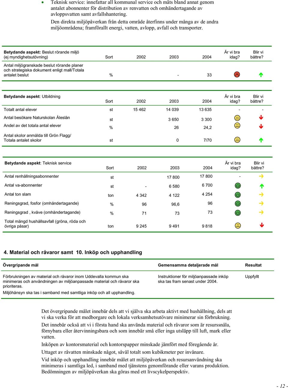 Betydande aspekt: Beslut rörande miljö (ej myndighetsutövning) Sort 2002 2003 2004 Antal miljögranskade beslut rörande planer och strategiska dokument enligt mall/totala antalet beslut % - 33