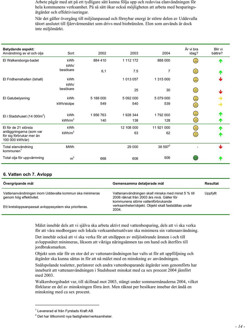 När det gäller övergång till miljöanpassad och förnybar energi är större delen av Uddevalla tätort anslutet till fjärrvärmenätet som drivs med biobränslen. Elen som används är dock inte miljömärkt.