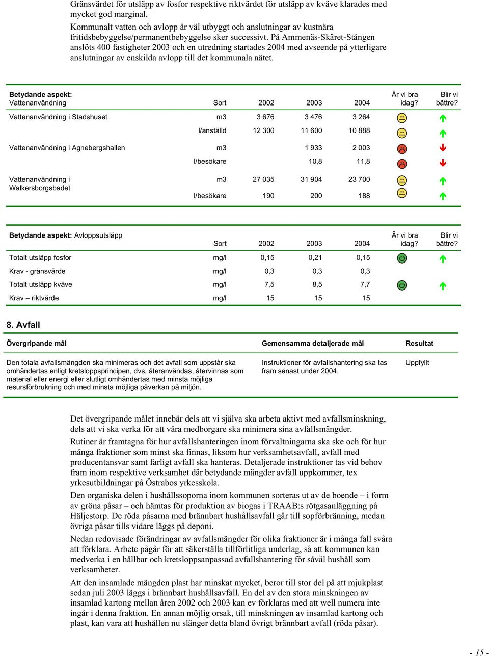 På Ammenäs-Skäret-Stången anslöts 400 fastigheter 2003 och en utredning startades 2004 med avseende på ytterligare anslutningar av enskilda avlopp till det kommunala nätet.