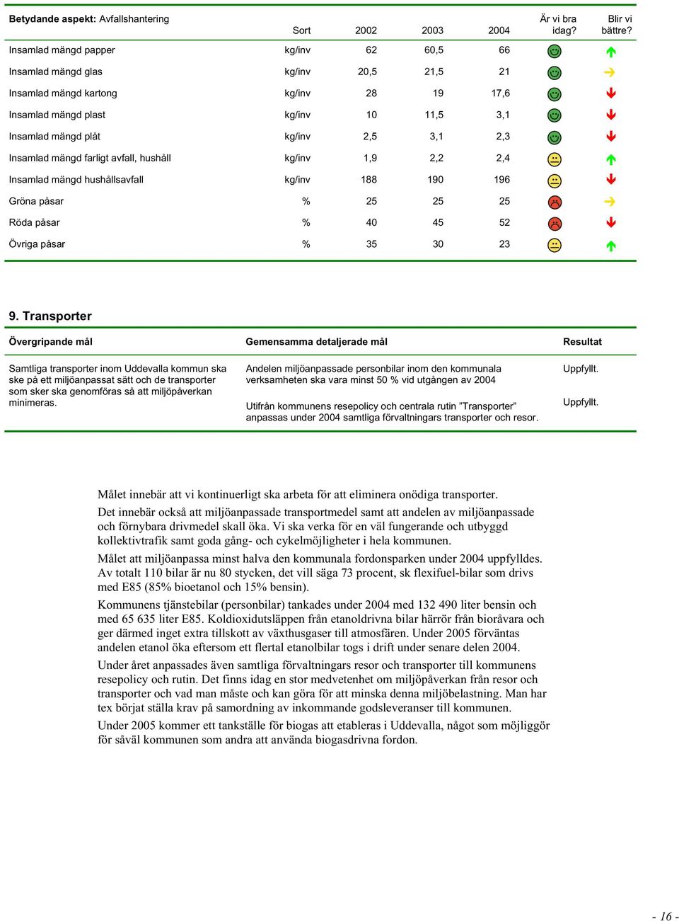 % 40 45 52 Övriga påsar % 35 30 23 9.