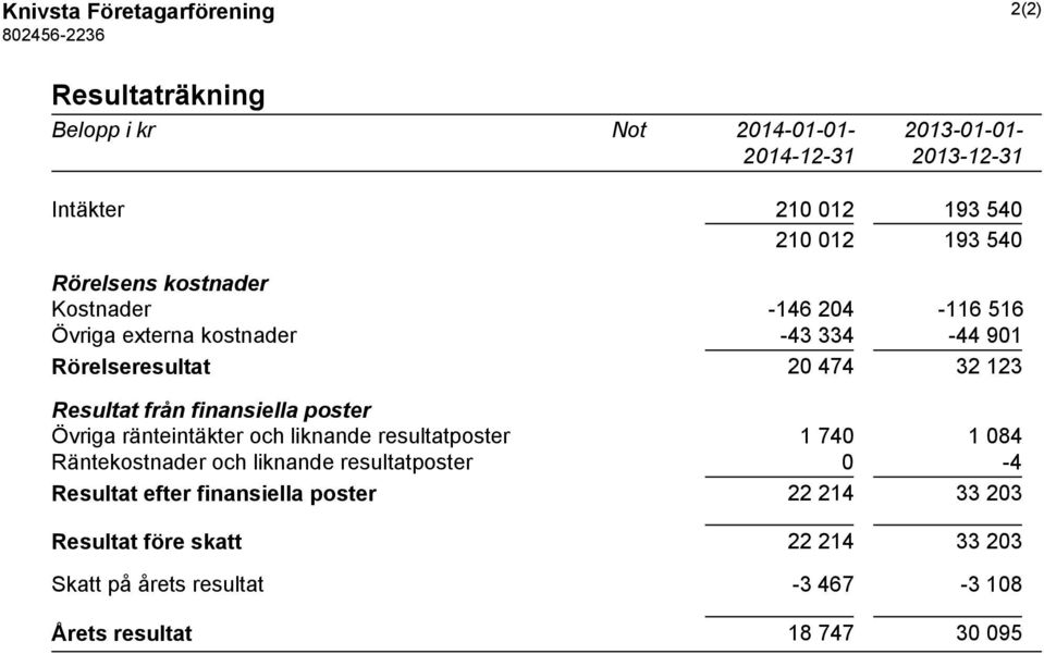 från finansiella poster Övriga ränteintäkter och liknande resultatposter 1 740 1 084 Räntekostnader och liknande resultatposter 0-4