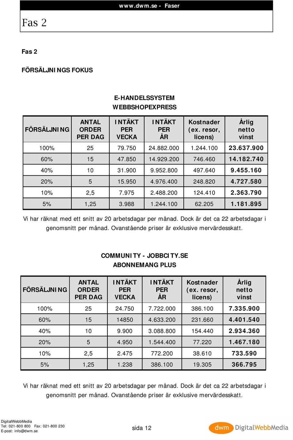 244.100 62.205 1.181.895 Vi har räknat med ett snitt av 20 arbetsdagar per månad. Dock är det ca 22 arbetsdagar i genomsnitt per månad. Ovanstående priser är exklusive mervärdesskatt.