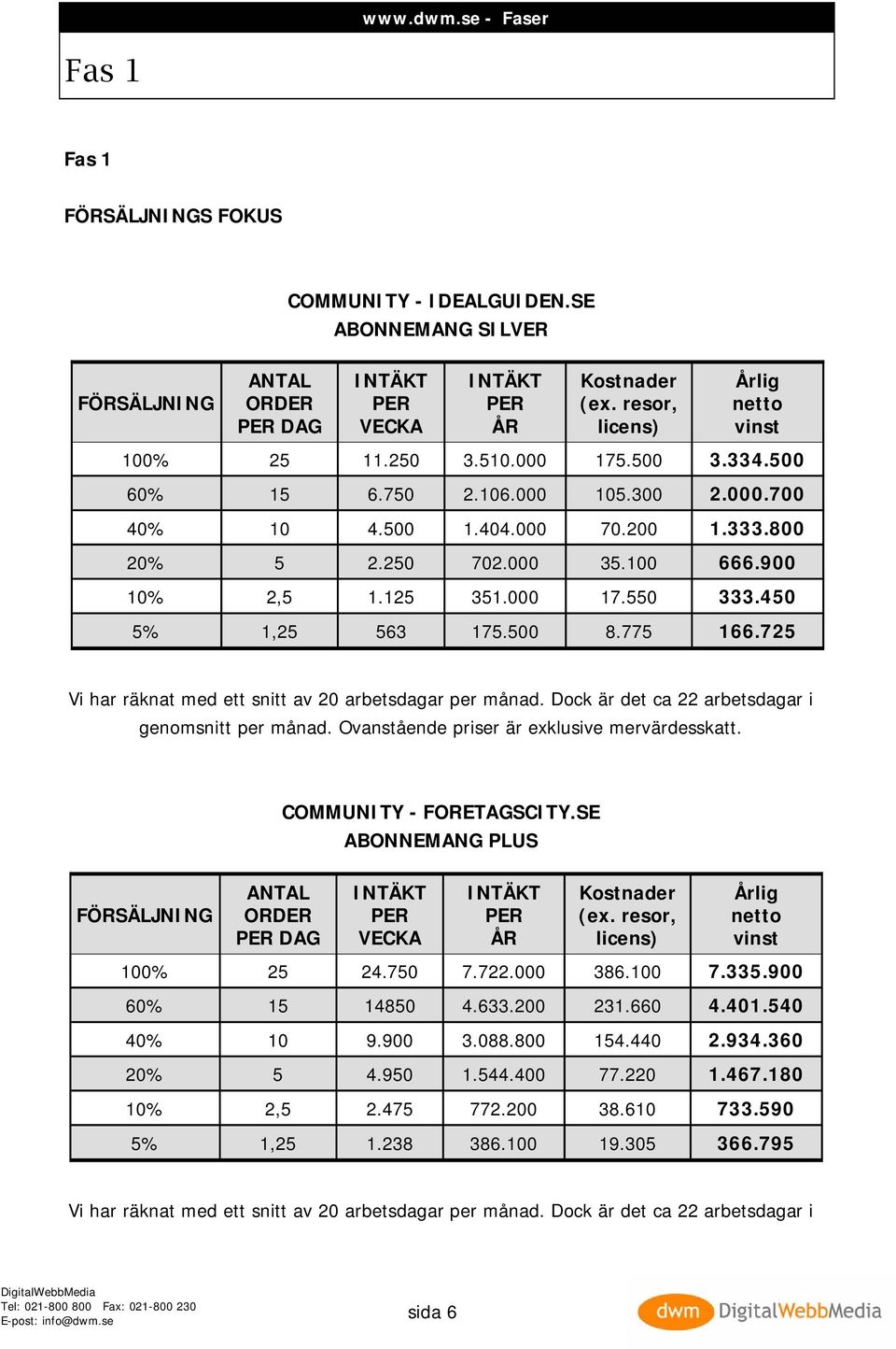 500 8.775 166.725 Vi har räknat med ett snitt av 20 arbetsdagar per månad. Dock är det ca 22 arbetsdagar i genomsnitt per månad. Ovanstående priser är exklusive mervärdesskatt.