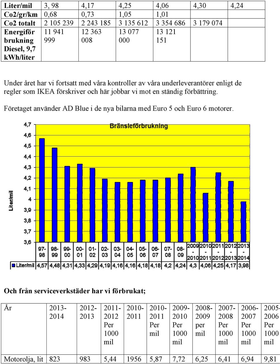 ständig förbättring. Företaget använder AD Blue i de nya bilarna med Euro 5 och Euro 6 motorer.