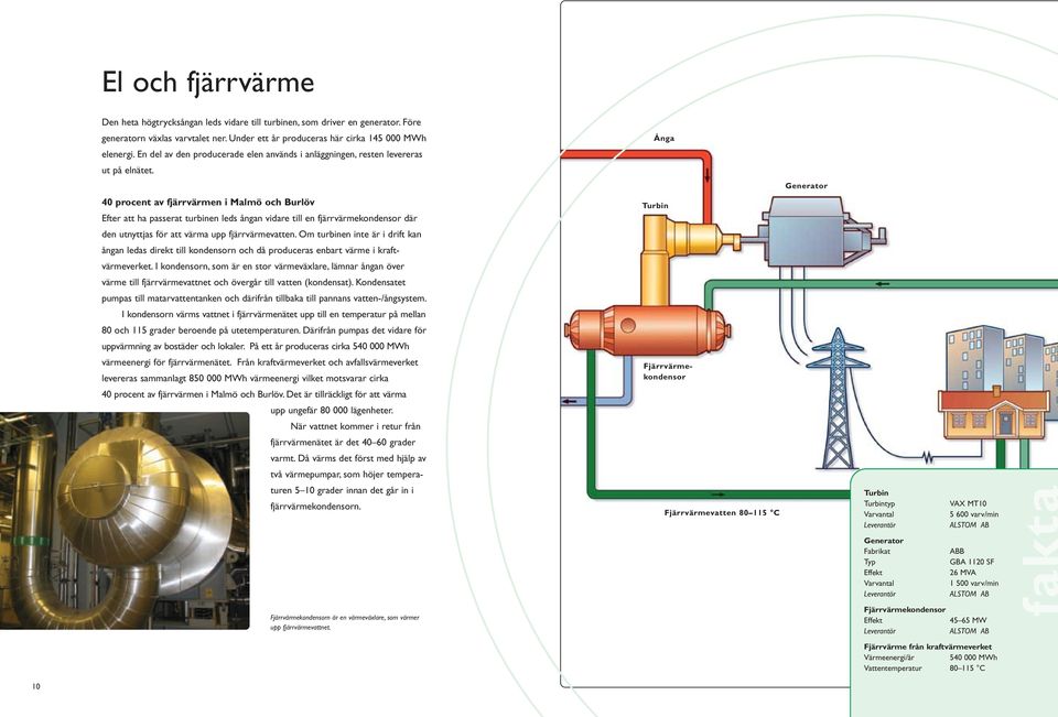 Generator 40 procent av fjärrvärmen i Malmö och Burlöv Efter att ha passerat turbinen leds ångan vidare till en fjärrvärmekondensor där Turbin den utnyttjas för att värma upp fjärrvärmevatten.