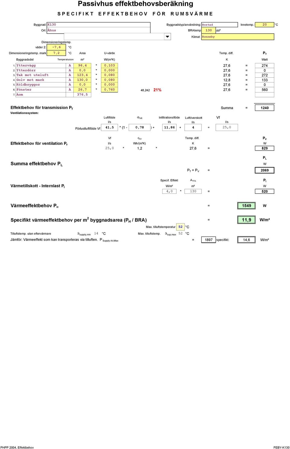 Yttervägg A 96,4 * 0,103 27,6 = 274 2. Ytterdörr A 0,0 * 0,000 27,6 = 0 3. Tak mot uteluft A 123,4 * 0,080 27,6 = 272 4. Golv mot mark A 130,0 * 0,080 12,8 = 133 5.