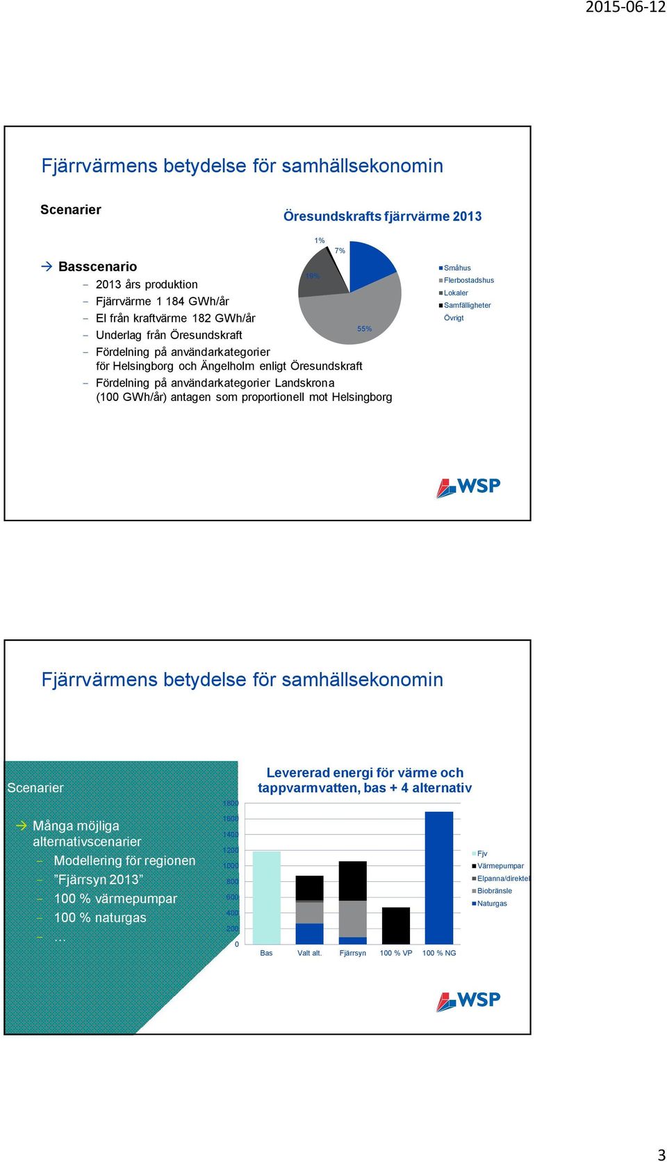 Helsingborg 1% 7% 18% Småhus Flerbostadshus Lokaler Samfälligheter Övrigt Scenarier 18 Levererad energi för värme och tappvarmvatten, bas + 4 alternativ à Många möjliga