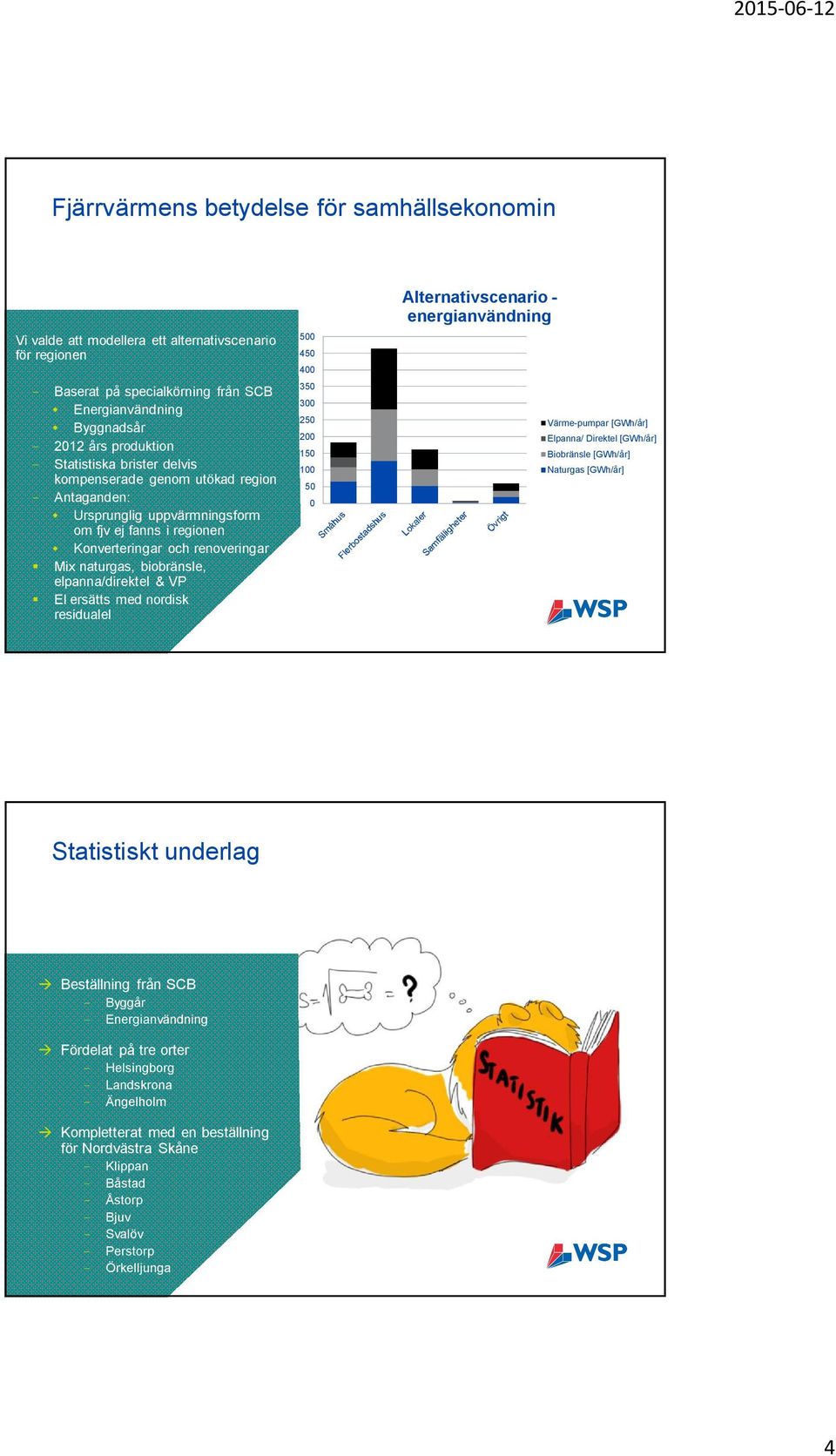 35 3 25 2 15 1 5 Alternativscenario - energianvändning Värme-pumpar [GWh/år] Elpanna/ Direktel [GWh/år] Biobränsle [GWh/år] Naturgas [GWh/år] Statistiskt underlag à Beställning från SCB - Byggår -