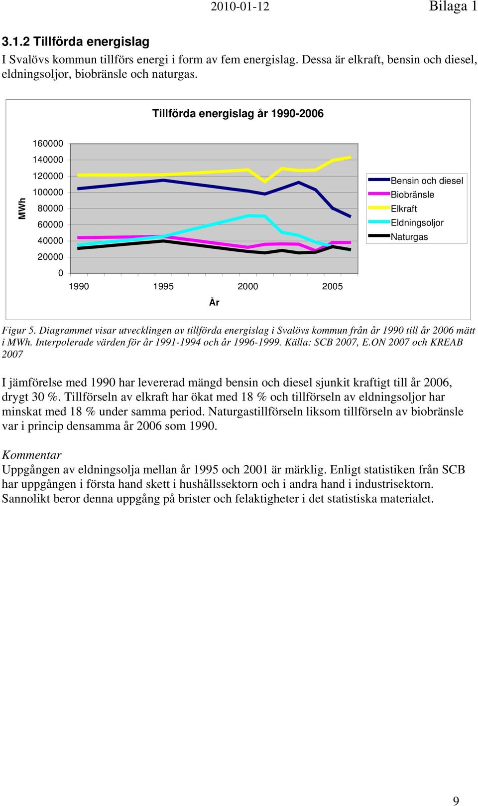 Diagrammet visar utvecklingen av tillförda energislag i Svalövs kommun från år 1990 till år 2006 mätt i MWh. Interpolerade värden för år 1991-1994 och år 1996-1999. Källa: SCB 2007, E.