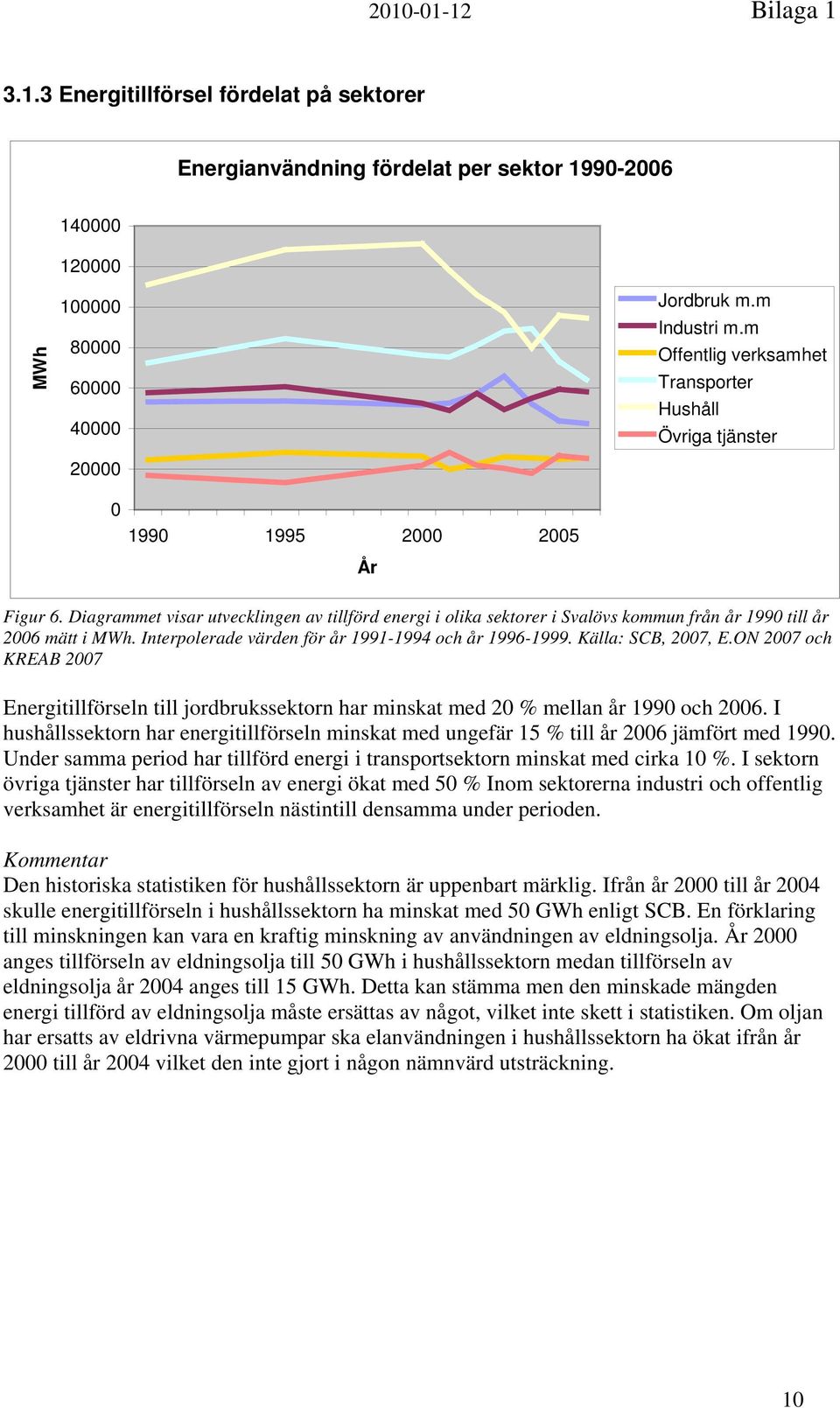 Interpolerade värden för år 1991-1994 och år 1996-1999. Källa: SCB, 2007, E.ON 2007 och KREAB 2007 Energitillförseln till jordbrukssektorn har minskat med 20 % mellan år 1990 och 2006.