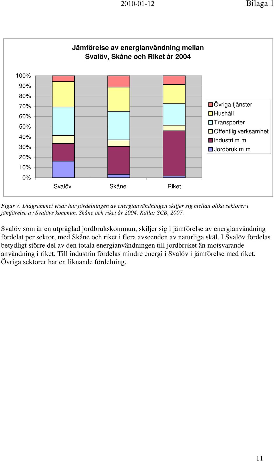 Svalöv som är en utpräglad jordbrukskommun, skiljer sig i jämförelse av energianvändning fördelat per sektor, med Skåne och riket i flera avseenden av naturliga skäl.