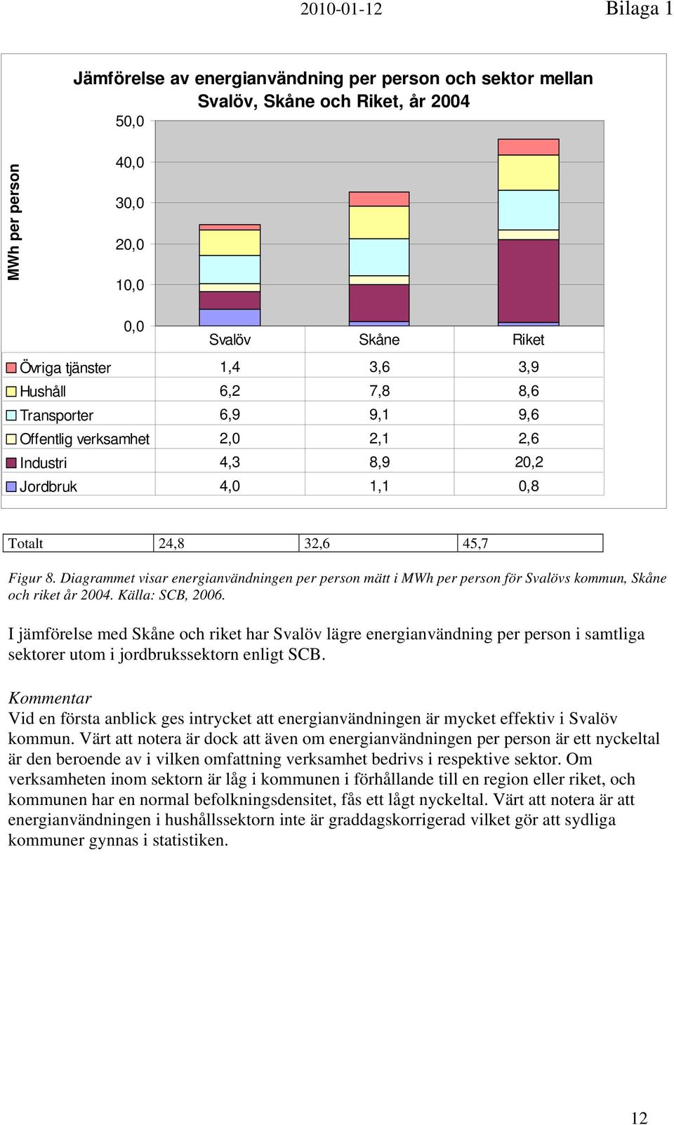 Diagrammet visar energianvändningen per person mätt i MWh per person för Svalövs kommun, Skåne och riket år 2004. Källa: SCB, 2006.
