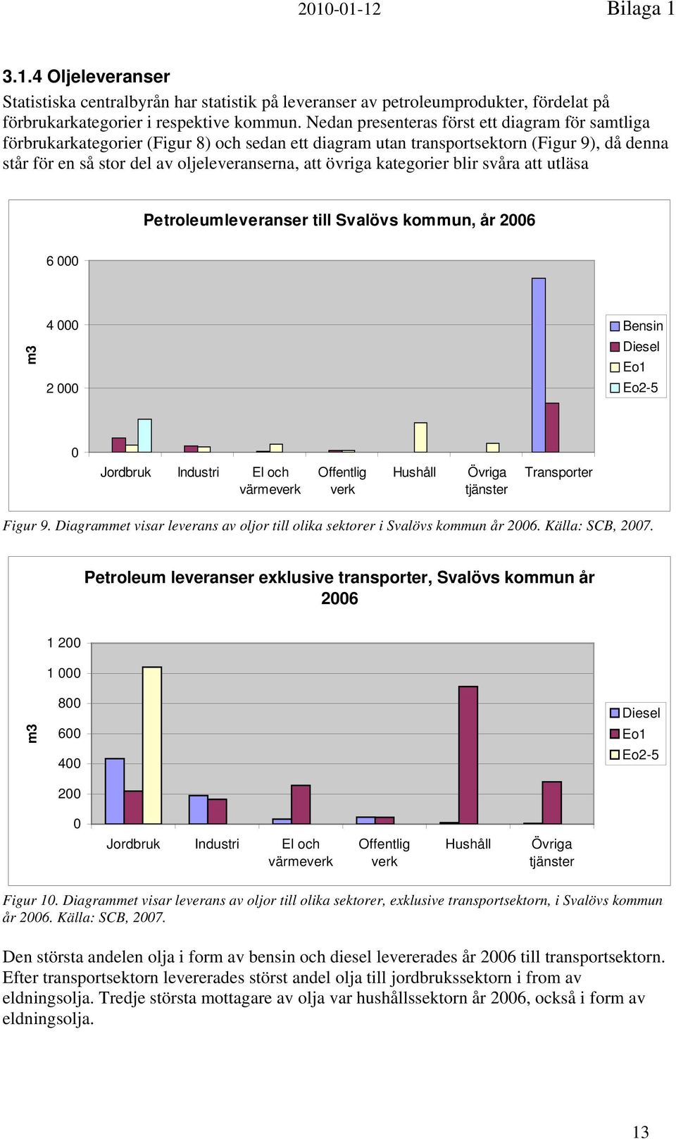 kategorier blir svåra att utläsa Petroleumleveranser till Svalövs kommun, år 2006 6 000 m3 4 000 2 000 Bensin Diesel Eo1 Eo2-5 0 Jordbruk Industri El och värmeverk Offentlig verk Hushåll Övriga