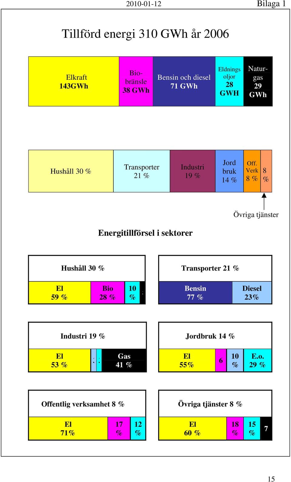 Verk 8 % 8 % Övriga tjänster Energitillförsel i sektorer Hushåll 30 % Transporter 21 % El 59 % Bio 28 % 10 Bensin % 3 77