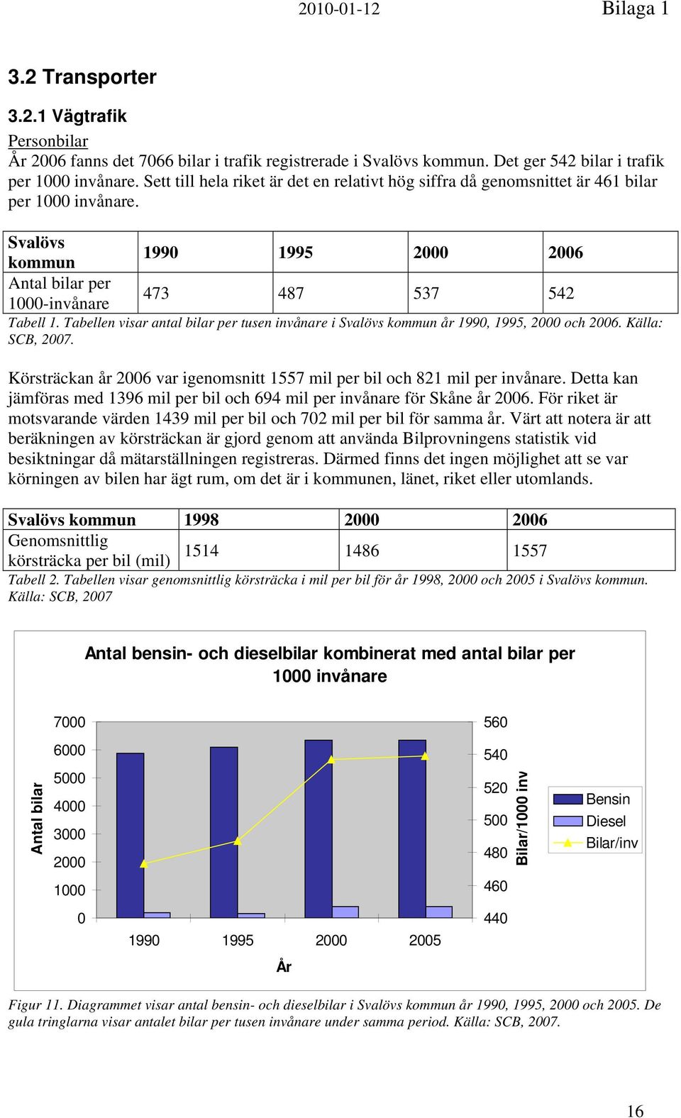 Tabellen visar antal bilar per tusen invånare i Svalövs kommun år 1990, 1995, 2000 och 2006. Källa: SCB, 2007. Körsträckan år 2006 var igenomsnitt 1557 mil per bil och 821 mil per invånare.