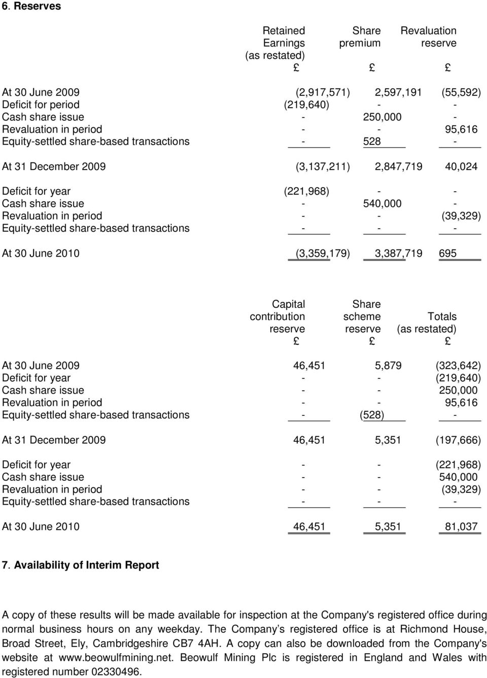 - - (39,329) Equity-settled share-based transactions - - - At 30 June 2010 (3,359,179) 3,387,719 695 Capital Share contribution scheme Totals reserve reserve (as restated) At 30 June 2009 46,451