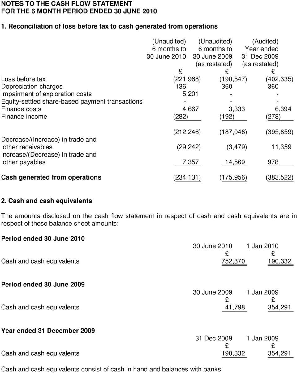 restated) Loss before tax (221,968) (190,547) (402,335) Depreciation charges 136 360 360 Impairment of exploration costs 5,201 - - Equity-settled share-based payment transactions - - - Finance costs