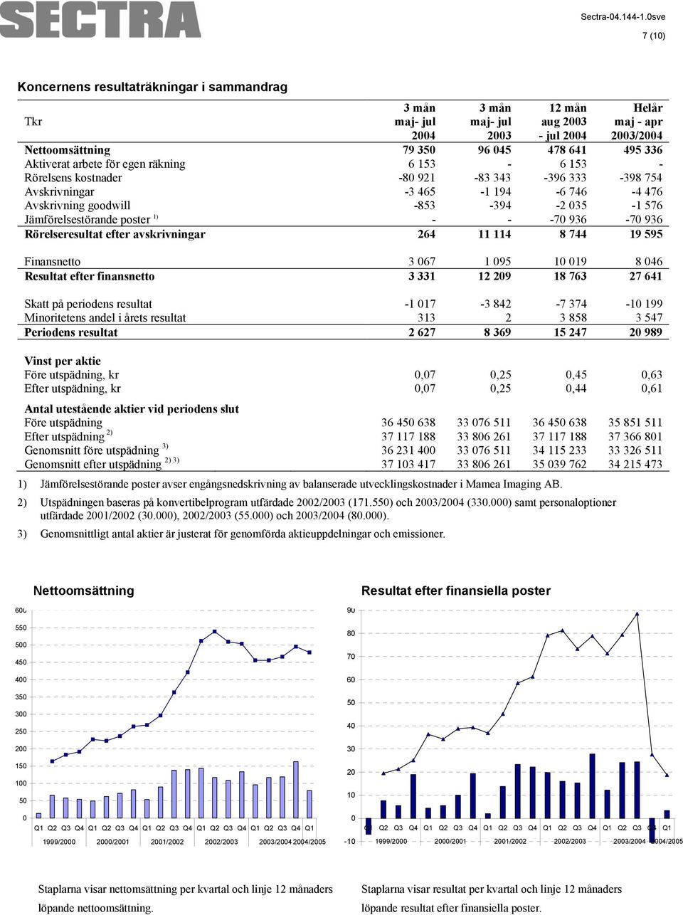 Rörelseresultat efter avskrivningar 264 11 114 8 744 19 595 Finansnetto 3 067 1 095 10 019 8 046 Resultat efter finansnetto 3 331 12 209 18 763 27 641 Skatt på periodens resultat -1 017-3 842-7