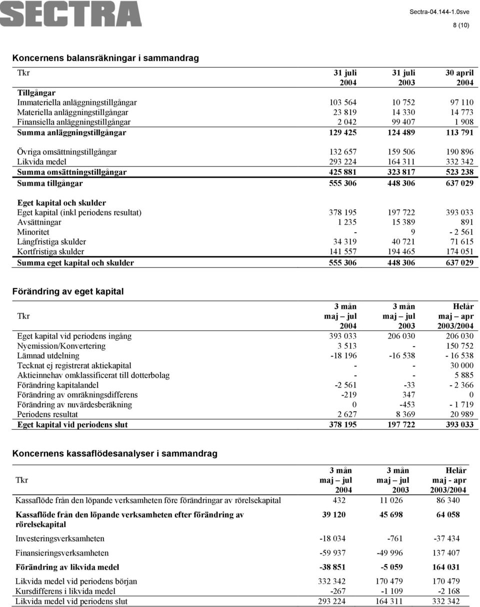 Summa omsättningstillgångar 425 881 323 817 523 238 Summa tillgångar 555 306 448 306 637 029 Eget kapital och skulder Eget kapital (inkl periodens resultat) 378 195 197 722 393 033 Avsättningar 1 235