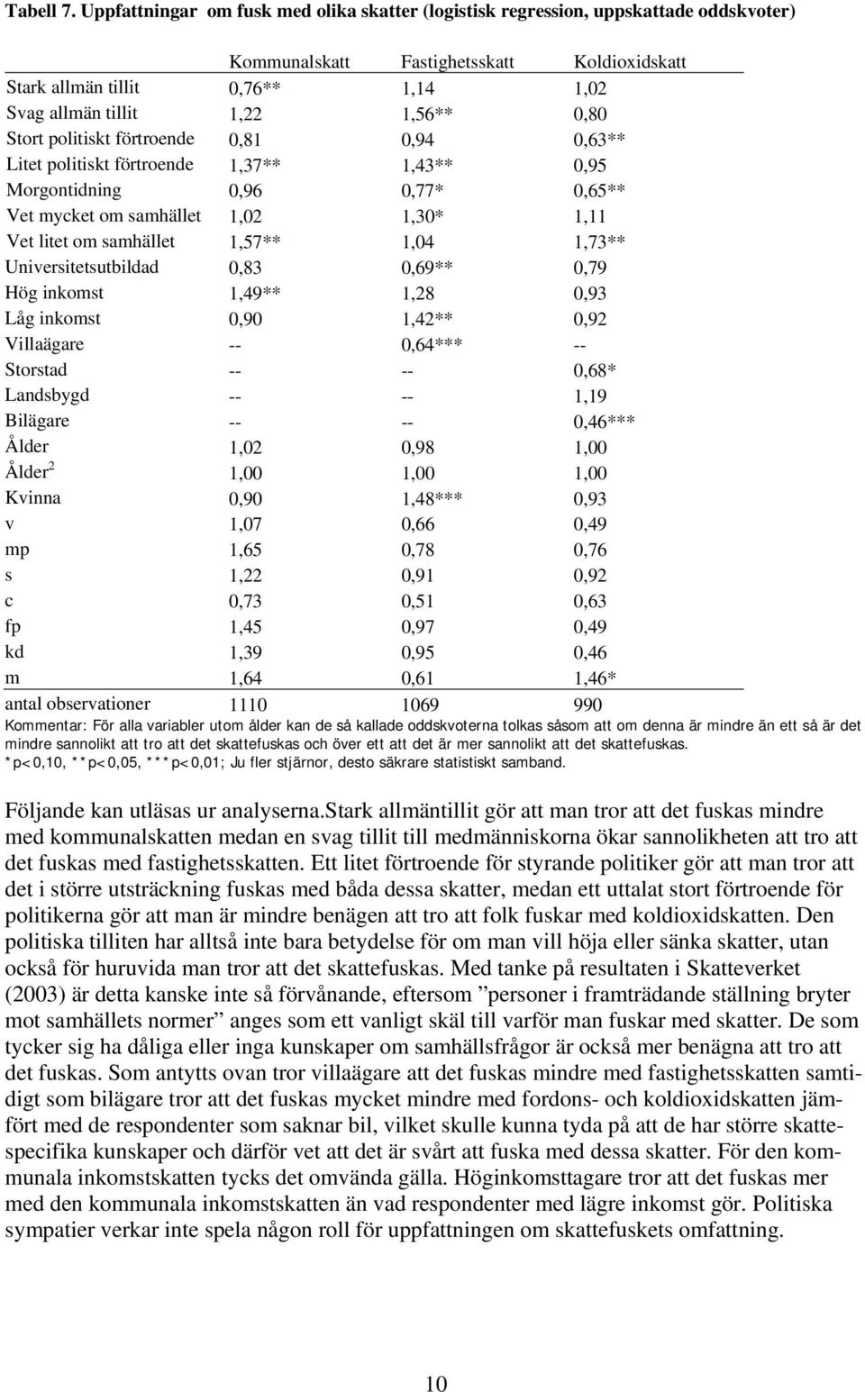 0,80 Stort politiskt förtroende 0,81 0,94 0,63** Litet politiskt förtroende 1,37** 1,43** 0,95 Morgontidning 0,96 0,77* 0,65** Vet mycket om samhället 1,02 1,30* 1,11 Vet litet om samhället 1,57**