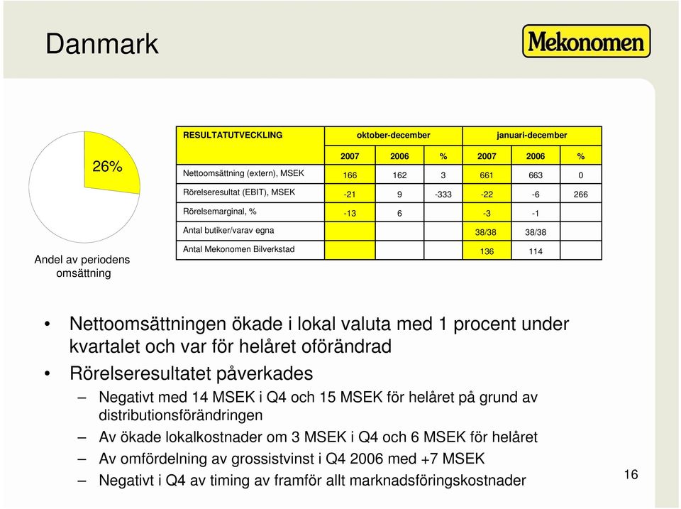 med 1 procent under kvartalet och var för helåret oförändrad Rörelseresultatet påverkades Negativt med 14 MSEK i Q4 och 15 MSEK för helåret på grund av