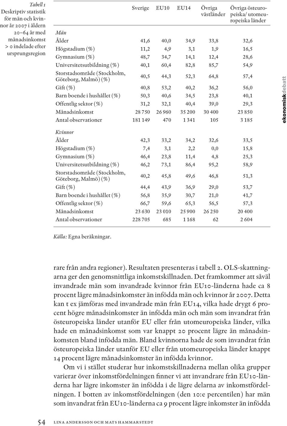 Storstadsområde (Stockholm, Göteborg, Malmö) (%) 40,5 44,3 52,3 64,8 57,4 Gift (%) 40,8 53,2 40,2 36,2 56,0 Barn boende i hushållet (%) 50,3 40,6 34,5 23,8 40,1 Offentlig sektor (%) 31,2 32,1 40,4
