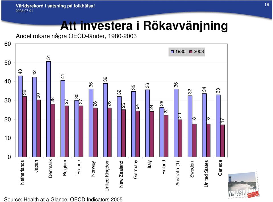 33 43 42 41 36 39 35 36 36 51 50 Att investera i Rökavvänjning 1980 2003 40 30 20 10 0 Netherlands Japan