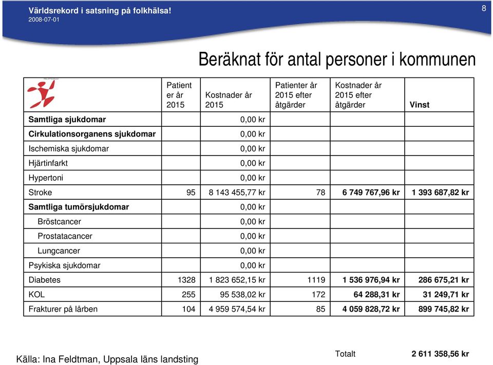 Cirkulationsorganens sjukdomar 0,00 kr Ischemiska sjukdomar 0,00 kr Hjärtinfarkt 0,00 kr Hypertoni 0,00 kr Stroke 95 8 143 455,77 kr 78 6 749 767,96 kr 1 393 687,82 kr Samtliga