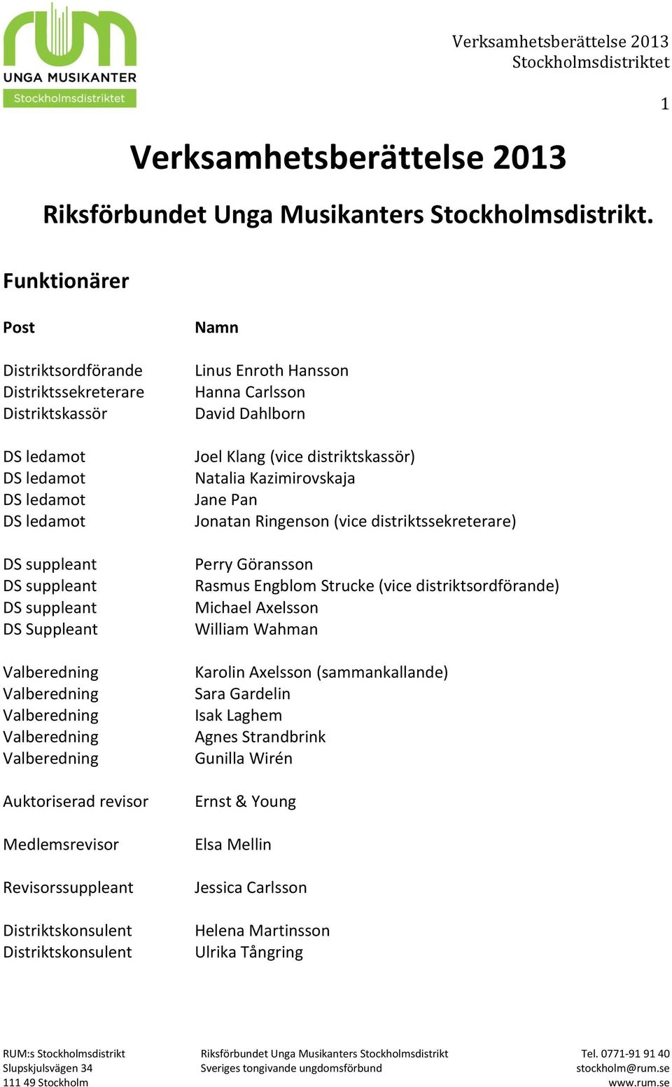 Distriktskonsulent Distriktskonsulent Namn Linus Enroth Hansson Hanna Carlsson David Dahlborn Joel Klang (vice distriktskassör) Natalia Kazimirovskaja Jane Pan Jonatan Ringenson (vice