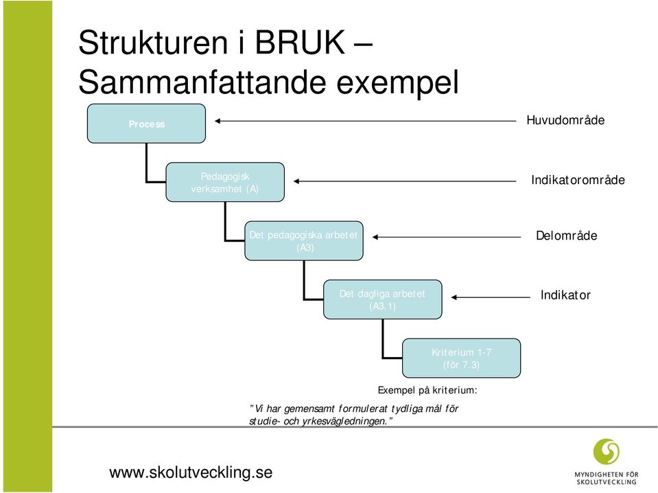 dagliga arbetet (A3.1) Indikator Kriterium 1-7 (för 7.