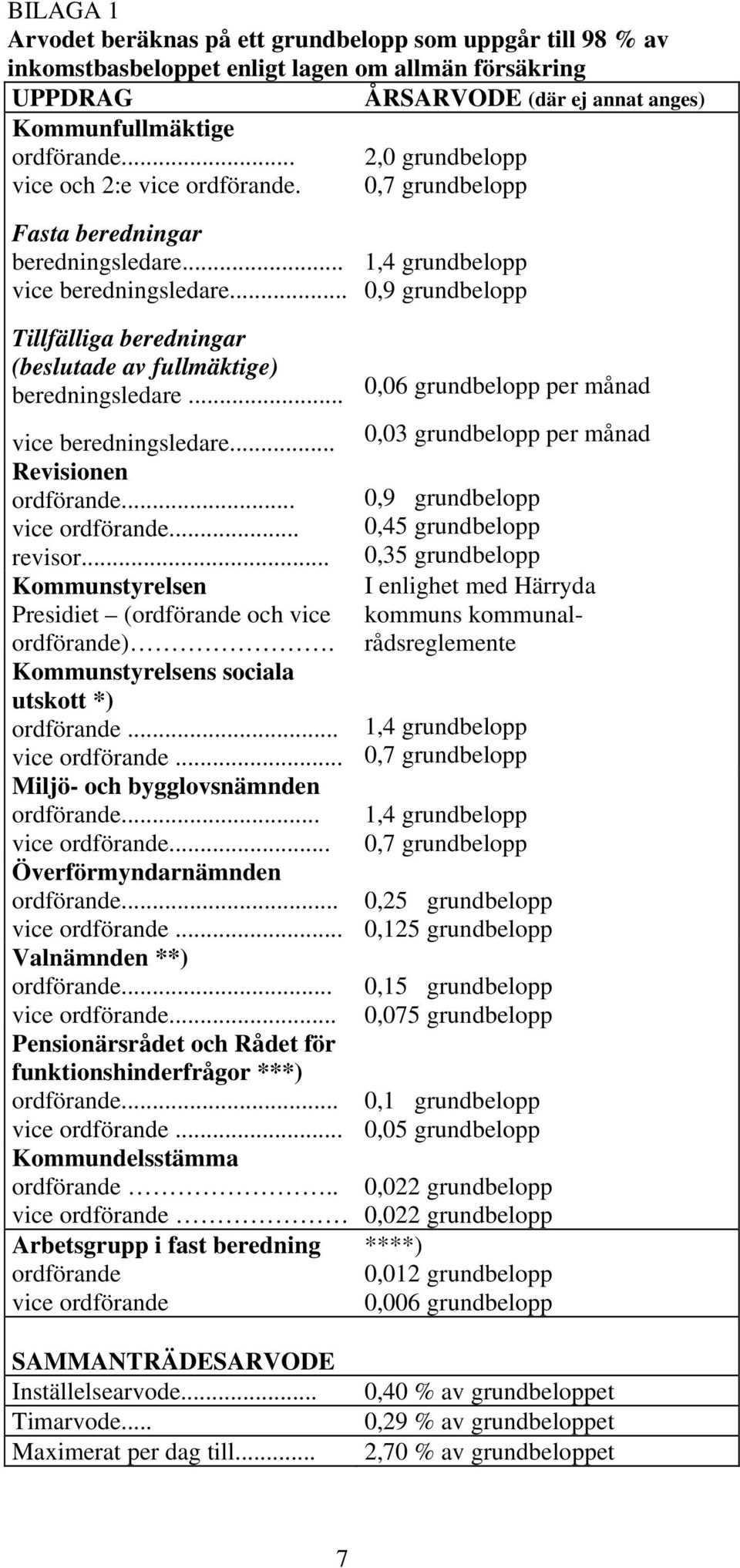 .. vice beredningsledare... Revisionen ordförande... vice ordförande... revisor... Kommunstyrelsen Presidiet (ordförande och vice ordförande). Kommunstyrelsens sociala utskott *) ordförande.