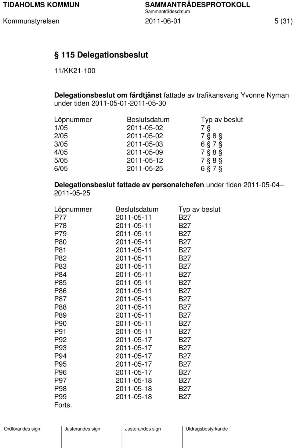 2011-05-25 Löpnummer Beslutsdatum Typ av beslut P77 2011-05-11 B27 P78 2011-05-11 B27 P79 2011-05-11 B27 P80 2011-05-11 B27 P81 2011-05-11 B27 P82 2011-05-11 B27 P83 2011-05-11 B27 P84 2011-05-11 B27