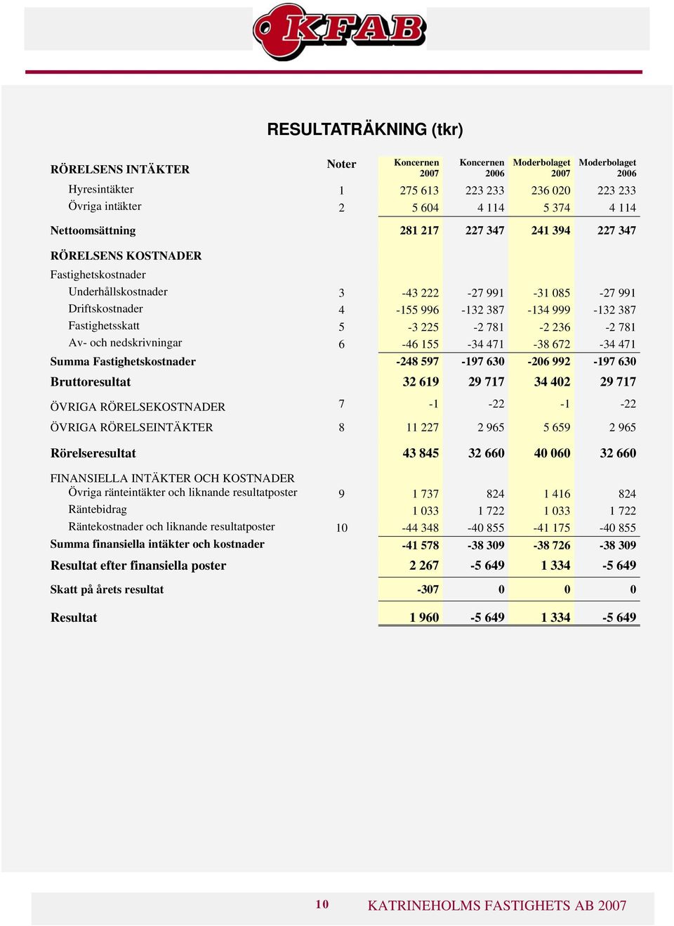155-34 471-38 672-34 471 Summa Fastighetskostnader -248 597-197 630-206 992-197 630 Bruttoresultat 32 619 29 717 34 402 29 717 ÖVRIGA RÖRELSEKOSTNADER 7-1 -22-1 -22 ÖVRIGA RÖRELSEINTÄKTER 8 11 227 2
