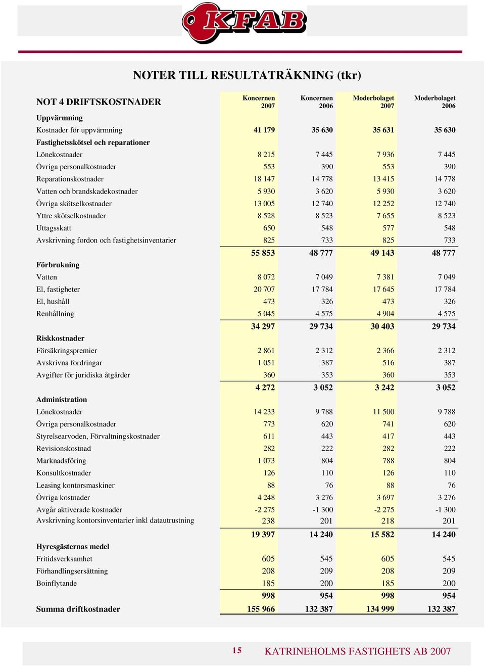 Yttre skötselkostnader 8 528 8 523 7 655 8 523 Uttagsskatt 650 548 577 548 Avskrivning fordon och fastighetsinventarier 825 733 825 733 Förbrukning 55 853 48 777 49 143 48 777 Vatten 8 072 7 049 7