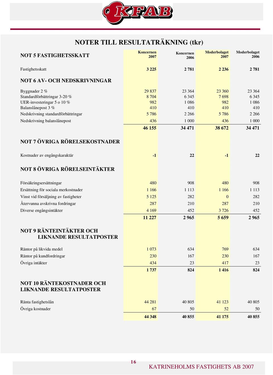 000 436 1 000 46 155 34 471 38 672 34 471 NOT 7 ÖVRIGA RÖRELSEKOSTNADER Kostnader av engångskaraktär -1 22-1 22 NOT 8 ÖVRIGA RÖRELSEINTÄKTER Försäkringsersättningar 480 908 480 908 Ersättning för