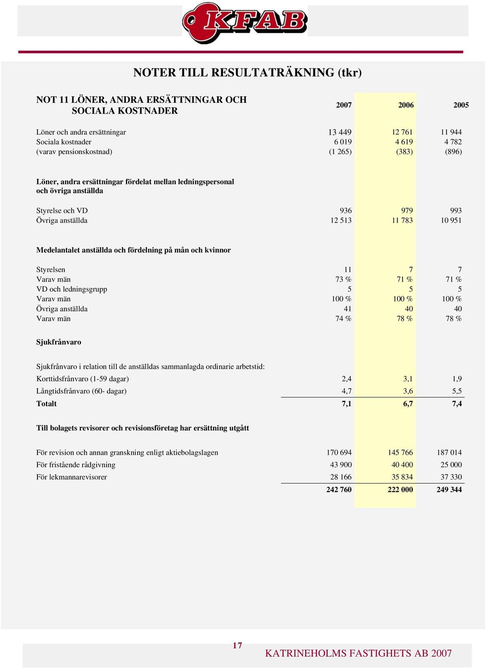 anställda och fördelning på mån och kvinnor Styrelsen 11 7 7 Varav män 73 % 71 % 71 % VD och ledningsgrupp 5 5 5 Varav män 100 % 100 % 100 % Övriga anställda 41 40 40 Varav män 74 % 78 % 78 %