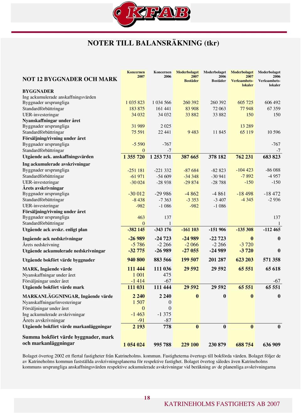 ursprungliga 31 989 2 025 13 289 Standardförbättringar 75 591 22 441 9 483 11 845 65 119 10 596 Försäljning/rivning under året Byggnader ursprungliga -5 590-767 -767 Standardförbättringar 0-7 -7