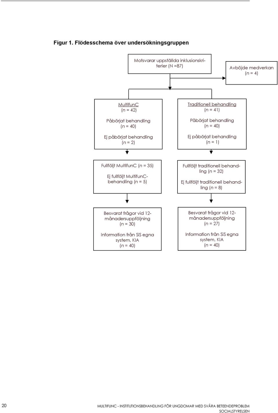 behandling (n = 2) Traditionell behandling (n = 41) Påbörjat behandling (n = 40) Ej påbörjat behandling (n = 1) Fullföljt MultifunC (n = 35) Ej fullföljt MultifunCbehandling (n = 5)