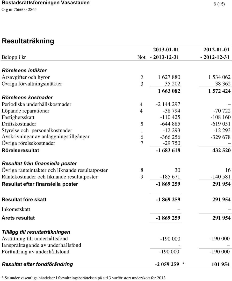 anläggningstillgångar 6-366 256-329 678 Övriga rörelsekostnader 7-29 750 Rörelseresultat -1 683 618 432 520 Resultat från finansiella poster Övriga ränteintäkter och liknande resultatposter 8 30 16