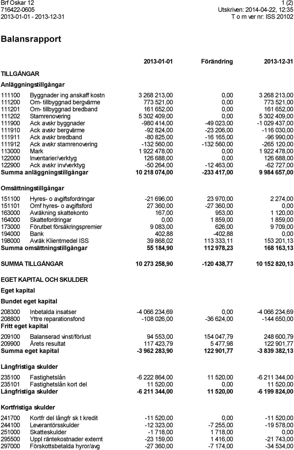 0,00 5 302 409,00 111900 Ack avskr byggnader -980 414,00-49 023,00-1 029 437,00 111910 Ack avskr bergvärme -92 824,00-23 206,00-116 030,00 111911 Ack avskr bredband -80 825,00-16 165,00-96 990,00