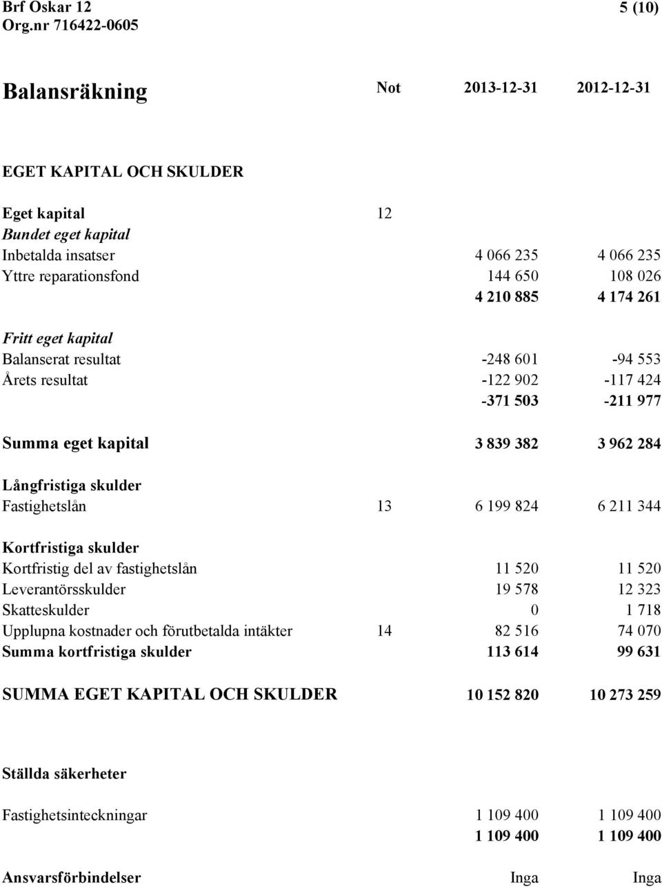 211 344 Kortfristiga skulder Kortfristig del av fastighetslån 11 520 11 520 Leverantörsskulder 19 578 12 323 Skatteskulder 0 1 718 Upplupna kostnader och förutbetalda intäkter 14 82 516 74 070 Summa