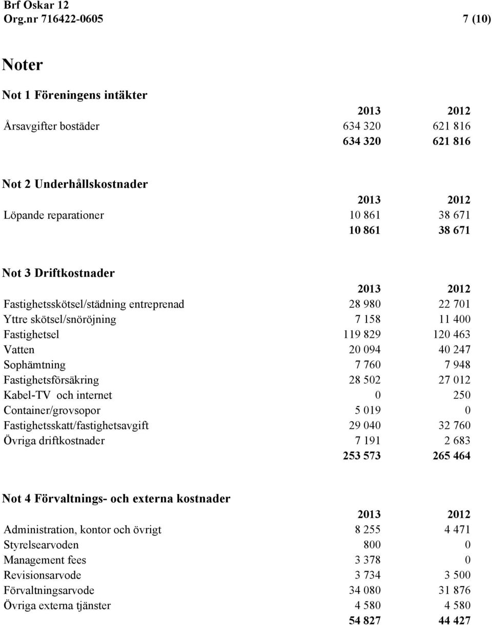 948 Fastighetsförsäkring 28 502 27 012 Kabel-TV och internet 0 250 Container/grovsopor 5 019 0 Fastighetsskatt/fastighetsavgift 29 040 32 760 Övriga driftkostnader 7 191 2 683 253 573 265 464 Not 4